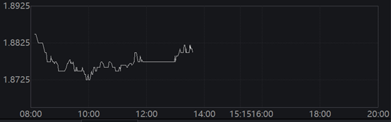 驰盈策略 首批超长特别国债发行结果出炉，30年期中标利率1.88%，二级市场收益率V型回升