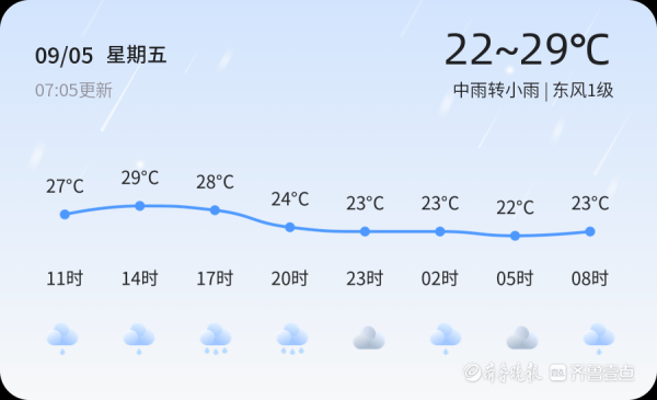 掌上世界 济南今日迎来中雨天气，未来三天天气趋势平稳