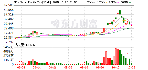 好牛 美股稀土股盘前下挫