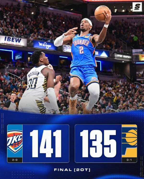 铁牛配资 26次罚球生涯新高！SGA狂轰55分8板5助，雷霆前两场都打到双加时